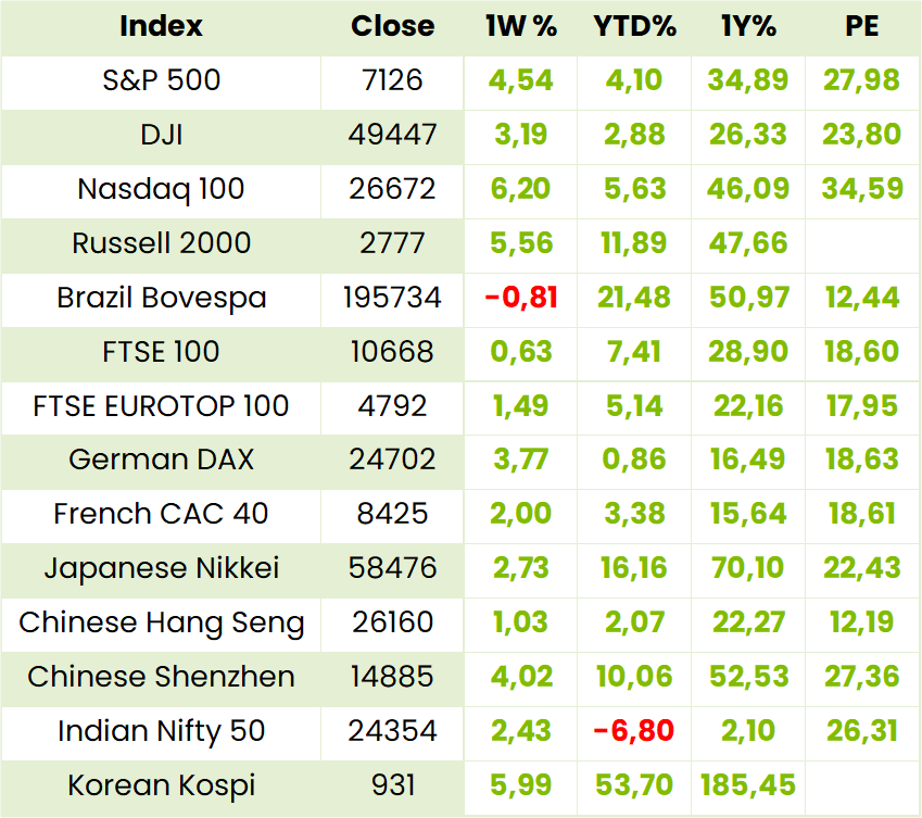 Global Indexes Table