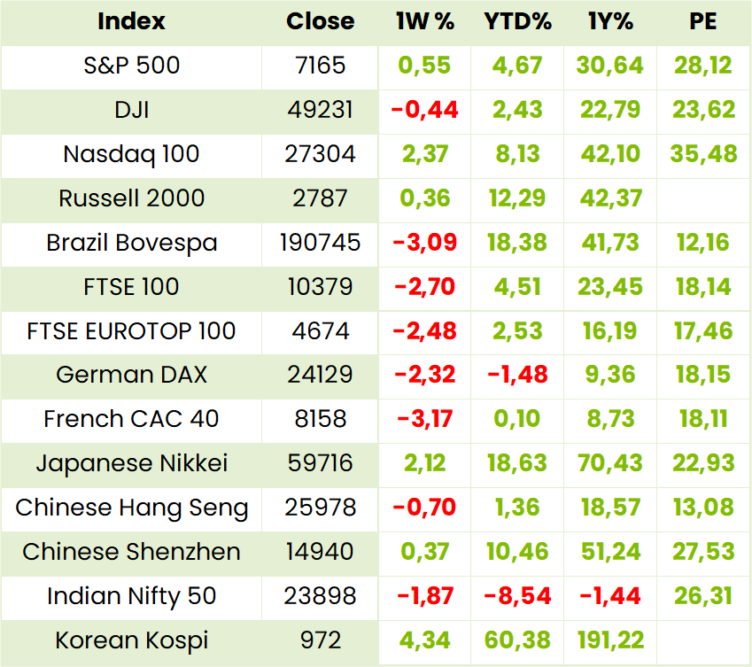 Global Indexes Table
