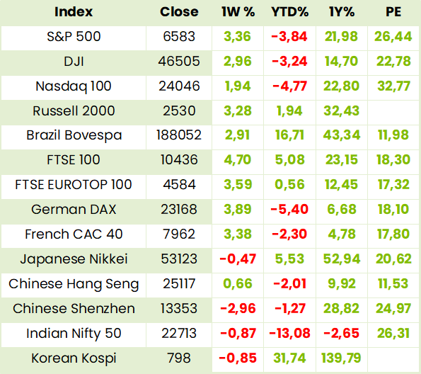 Global Indexes Table