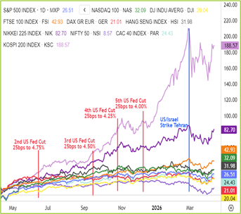 Global Indices Chart