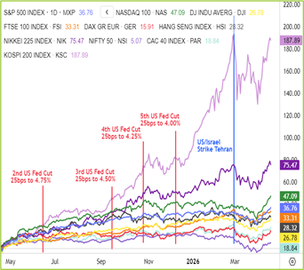 Global Indices Chart