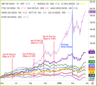 Global Indices Chart