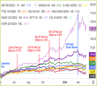 Global Indices Chart