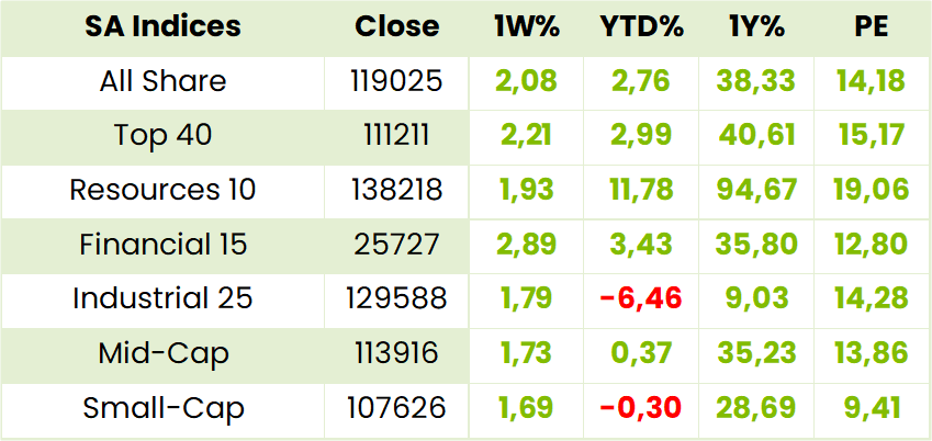 Local Indexes Table