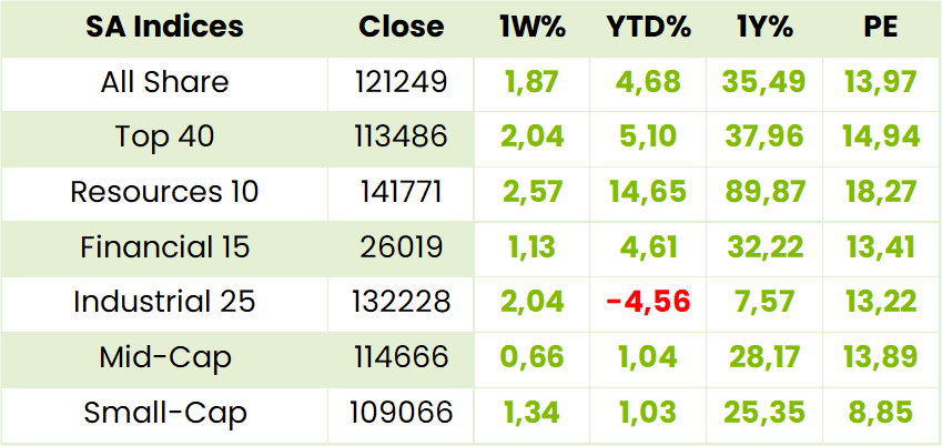 Local Indexes Table