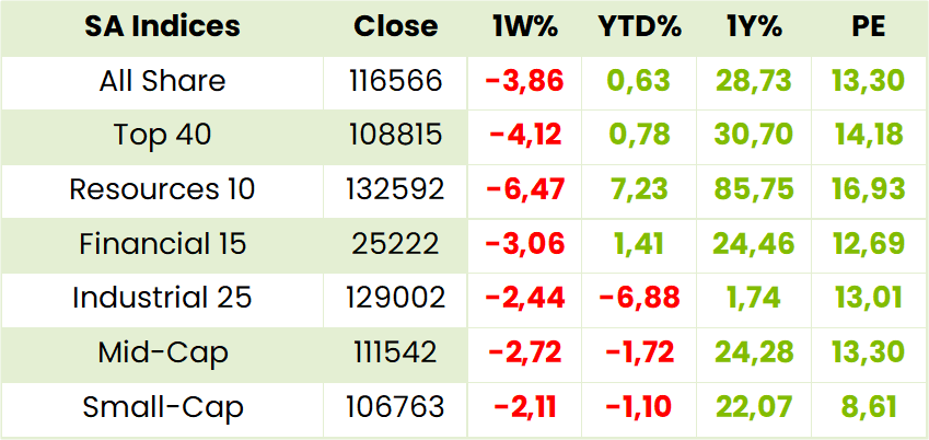 Local Indexes Table