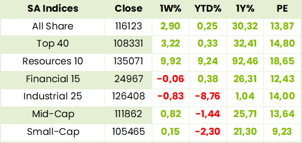 Local Indexes Table