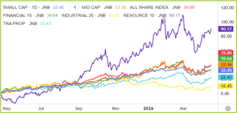 Local Indices Chart