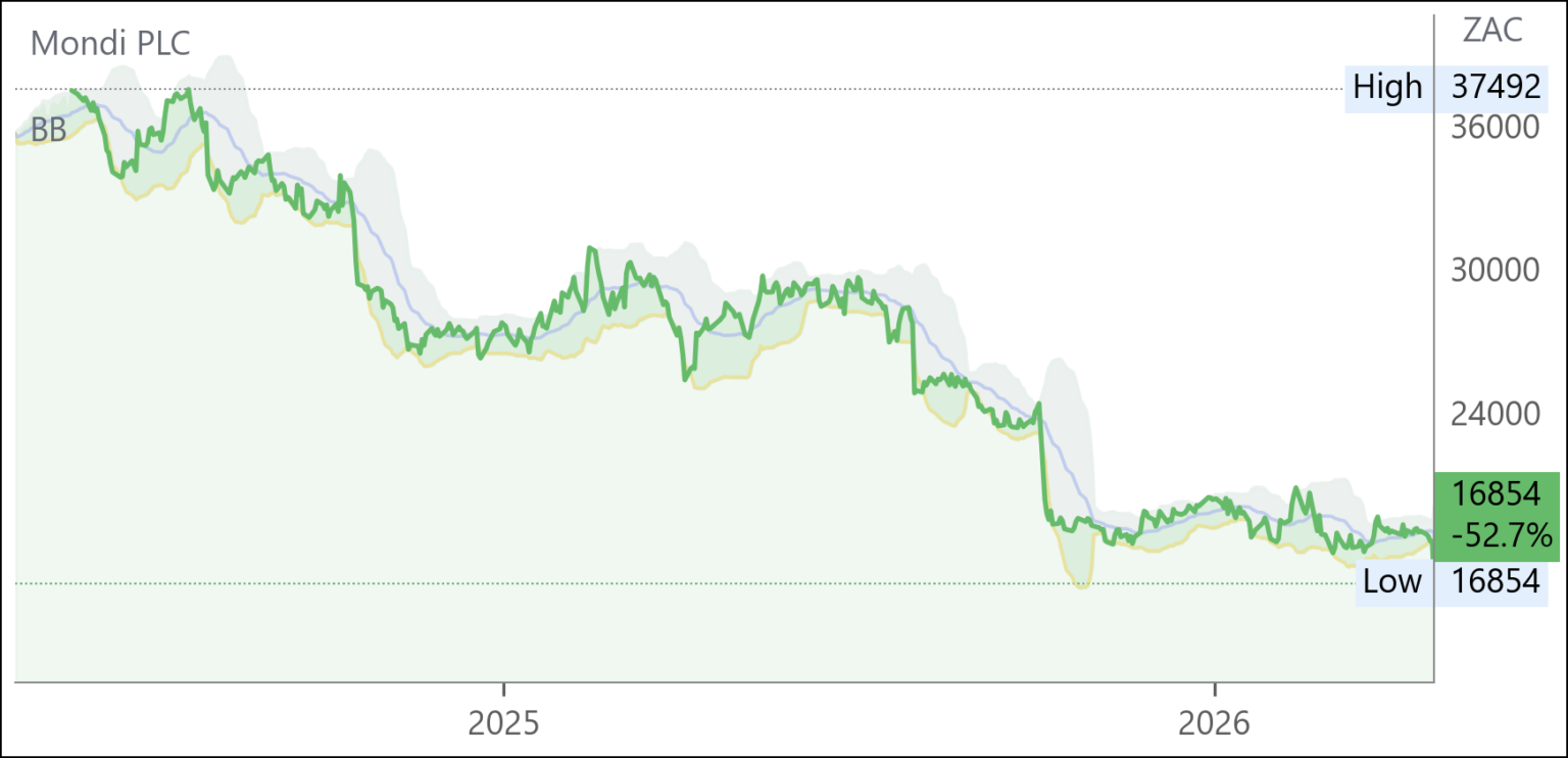 MNP chart