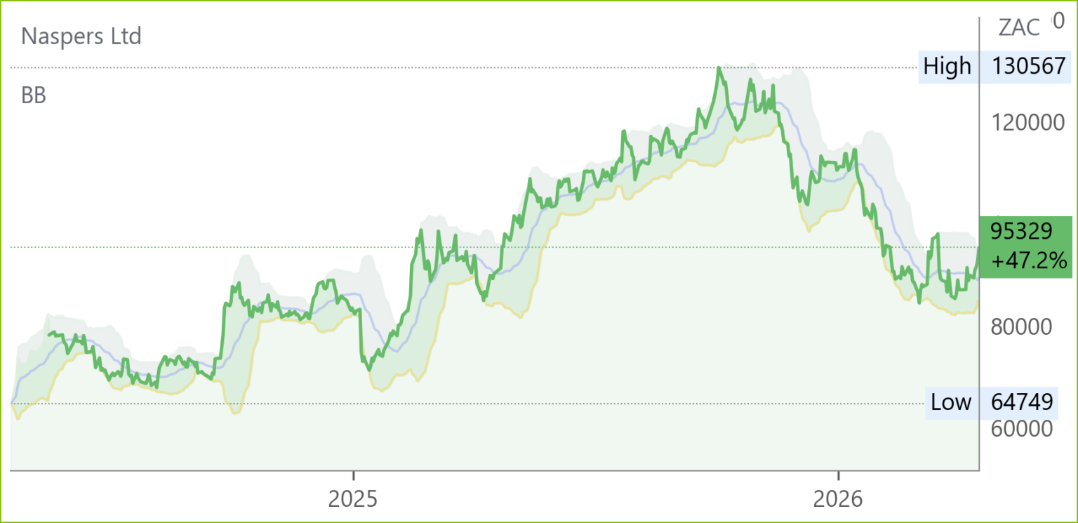NPN chart