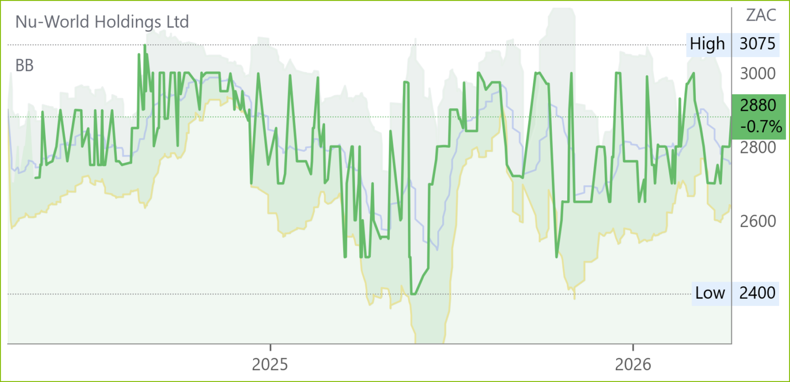 NWL chart