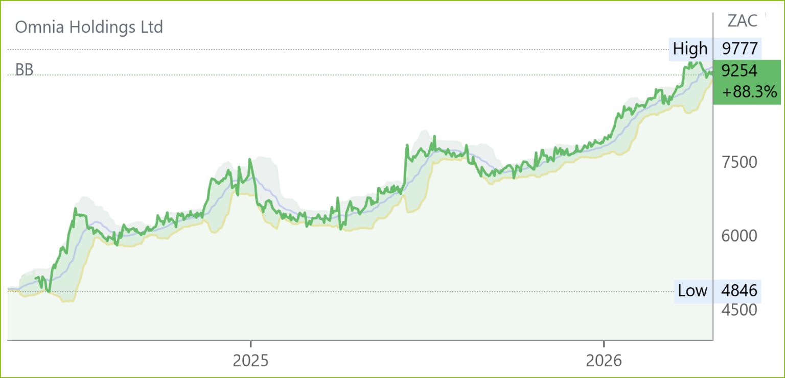 OMN chart