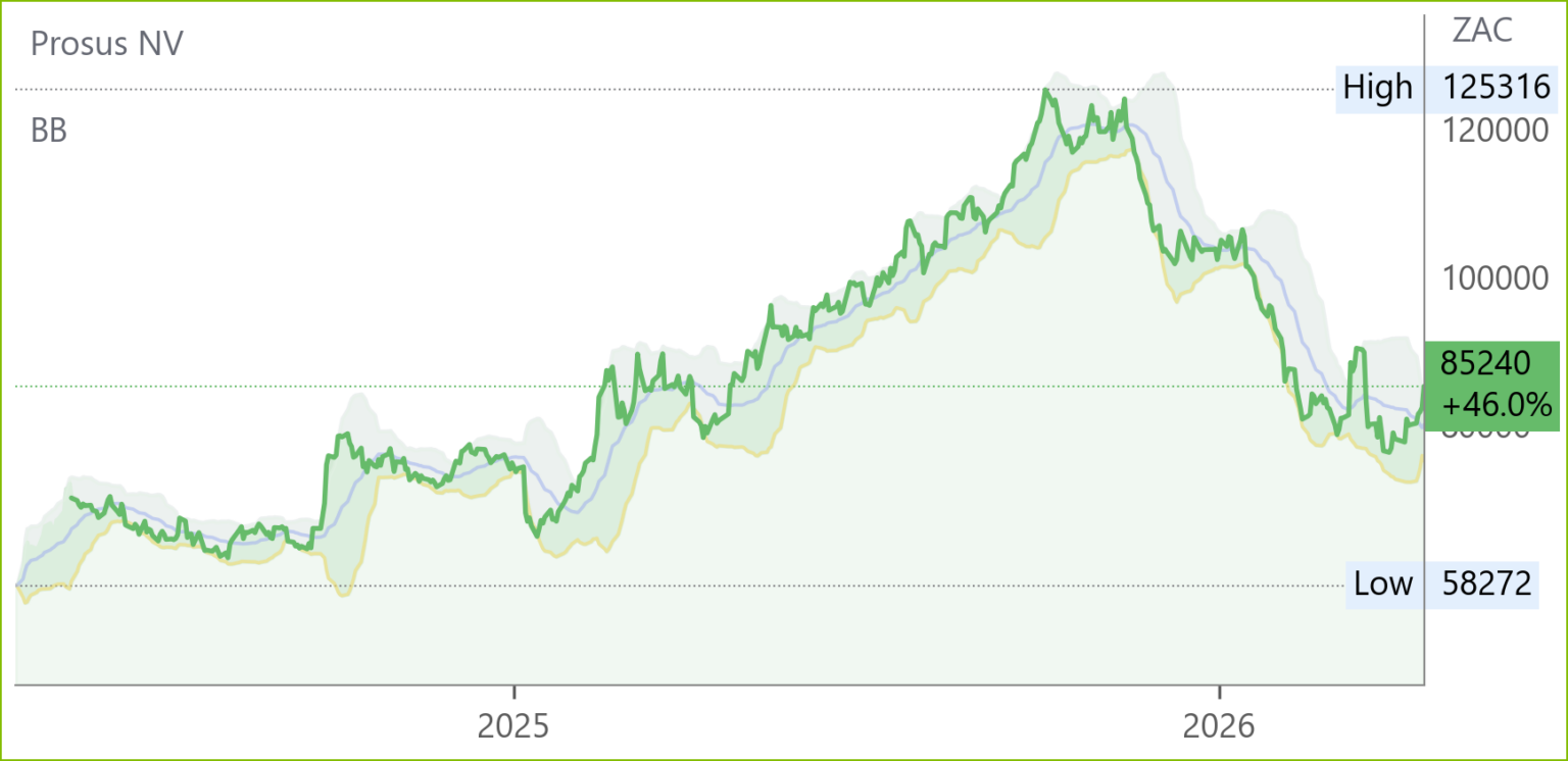 PRX chart