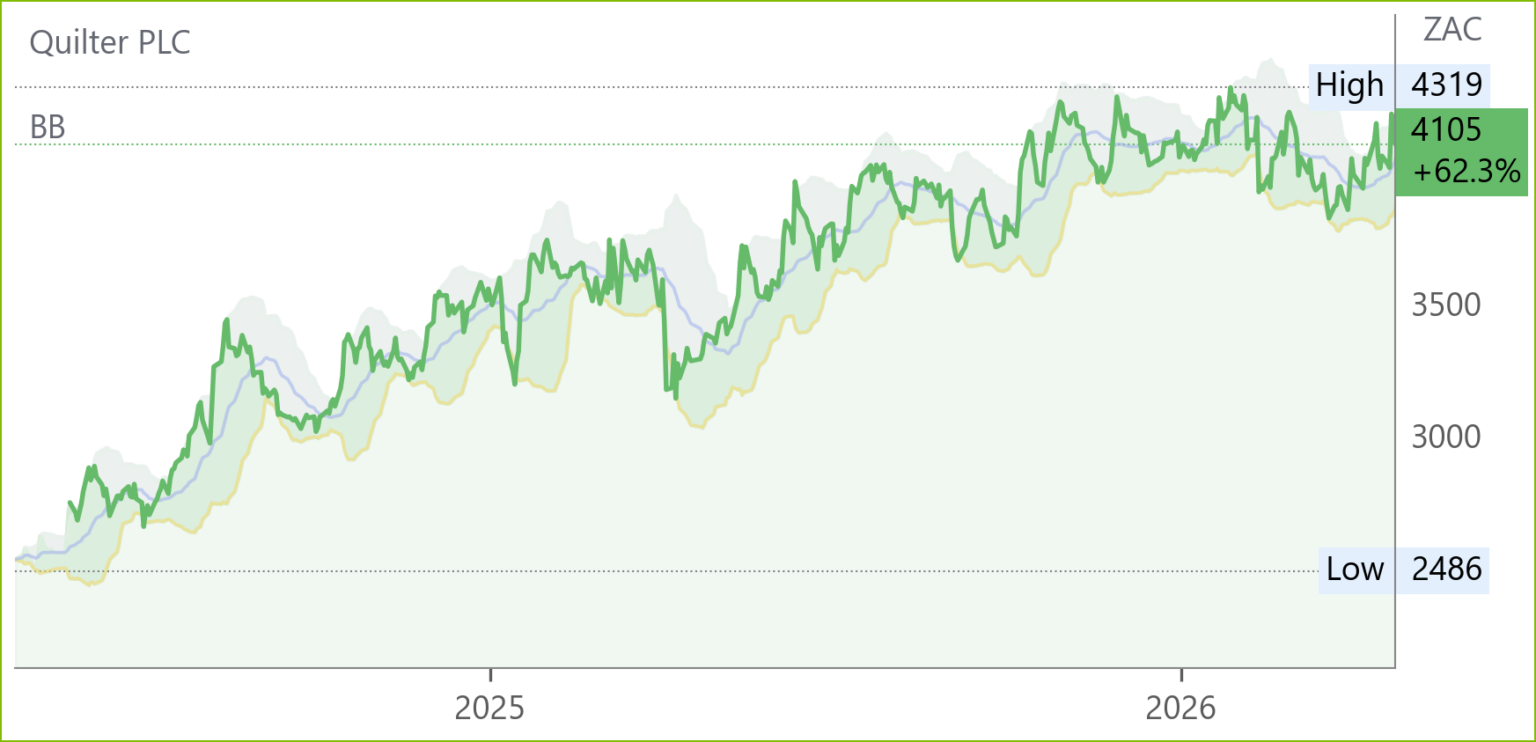 QLT chart
