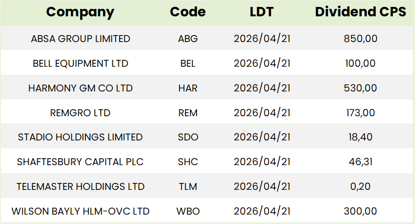 SA Dividends Table