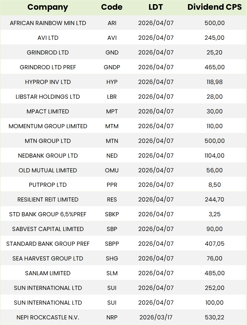 SA Dividends Table