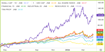SA Indices Chart