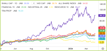 SA Indices Chart