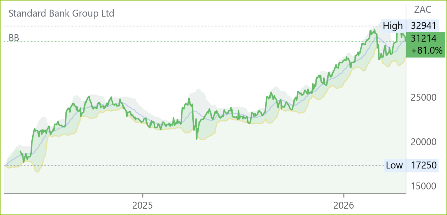 SBK chart