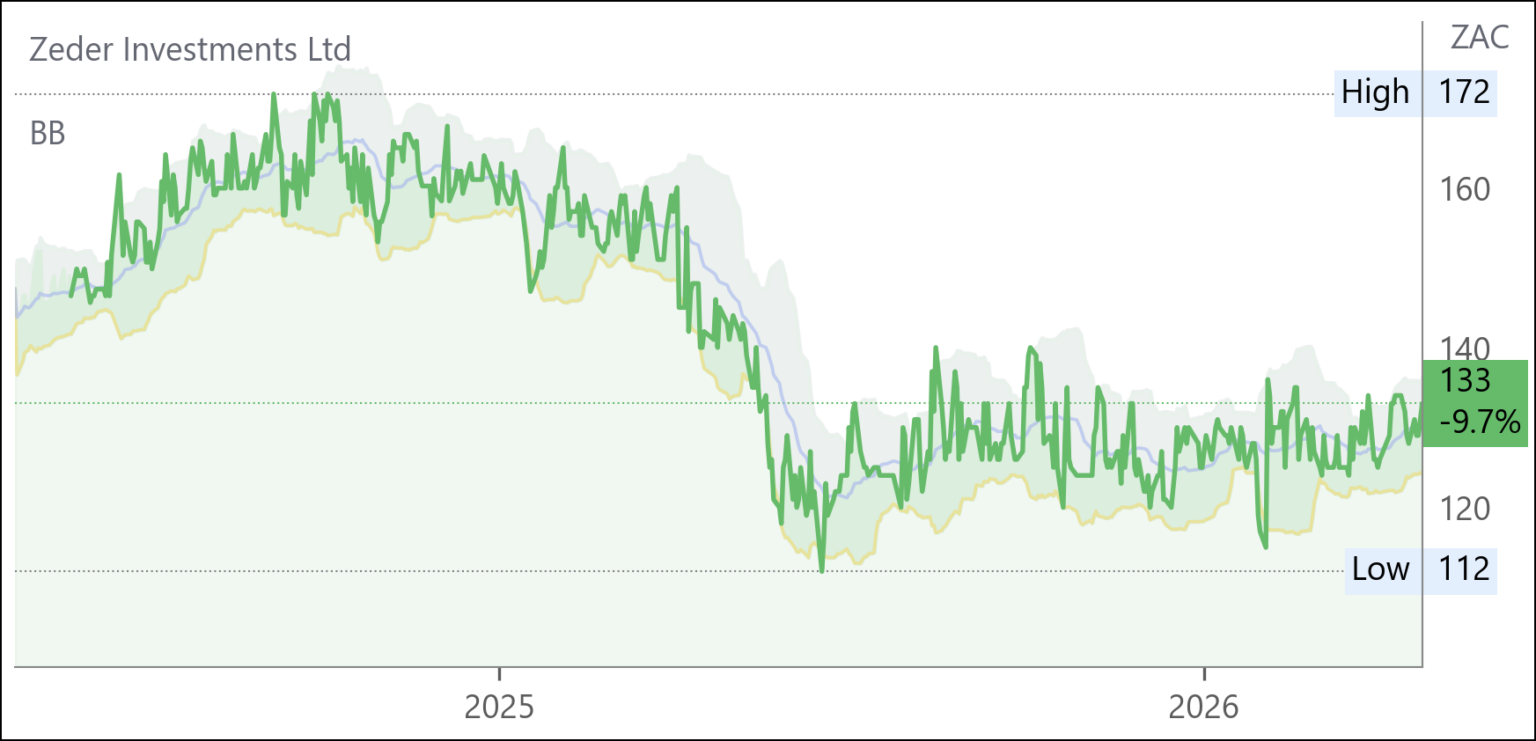 ZED chart