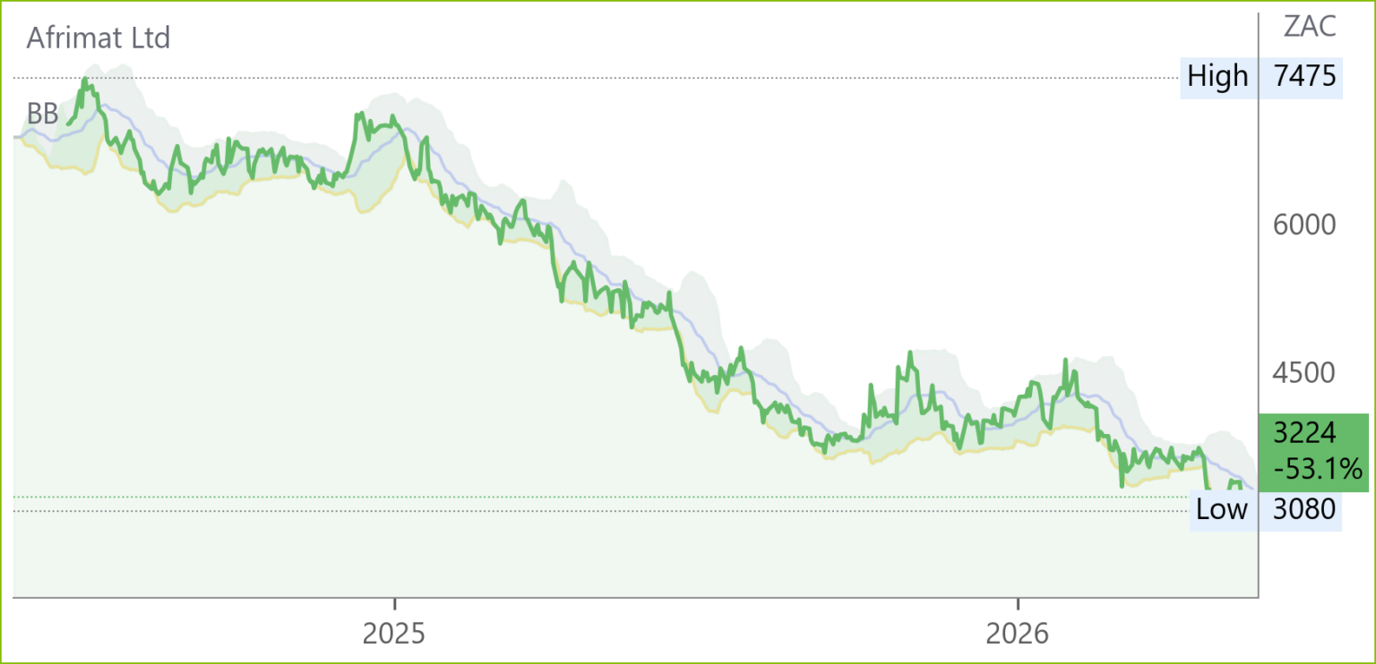 AFT chart
