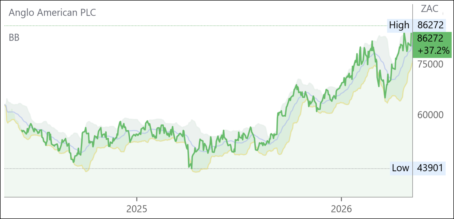 AGL chart