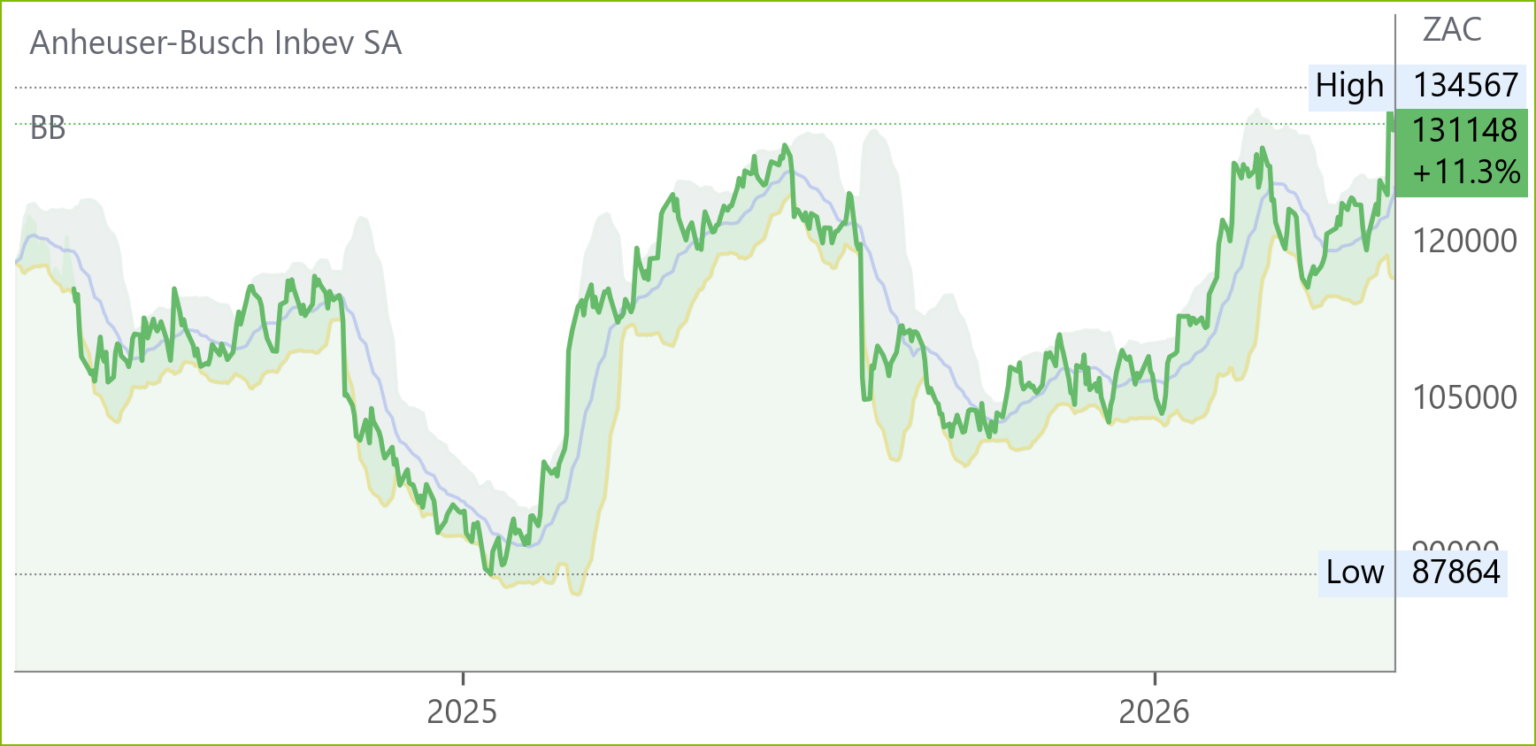 ANH chart