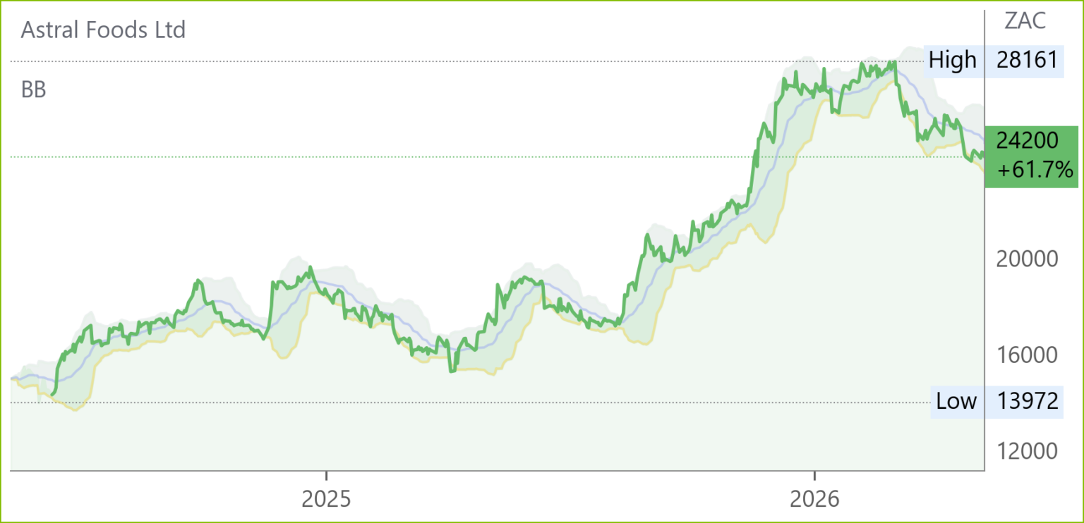 ARL chart