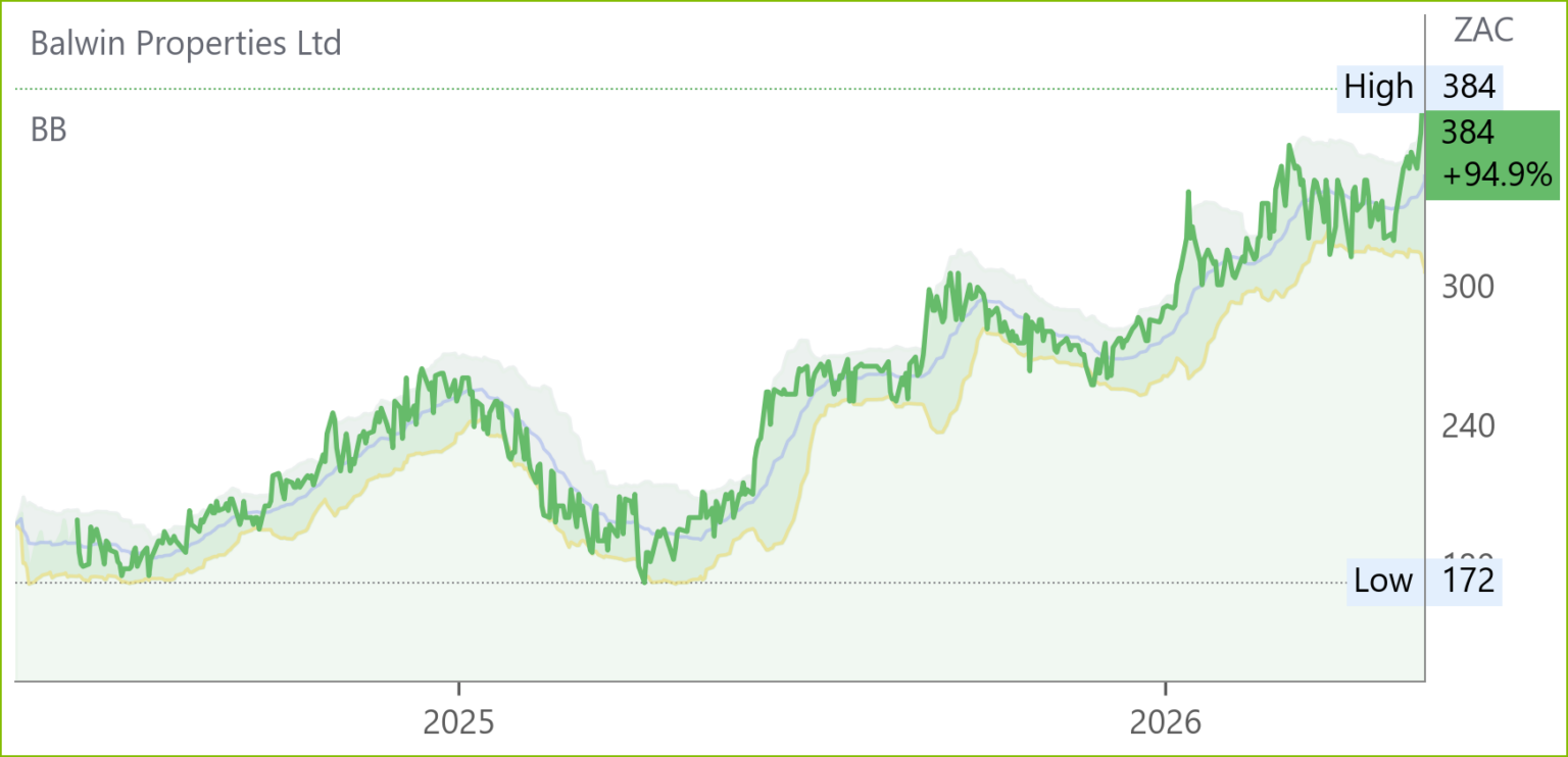 BWN chart