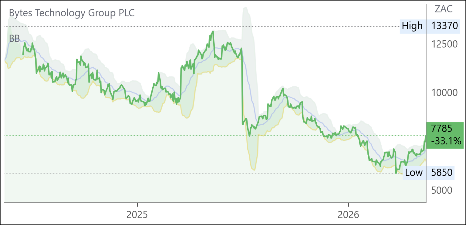 BYI chart