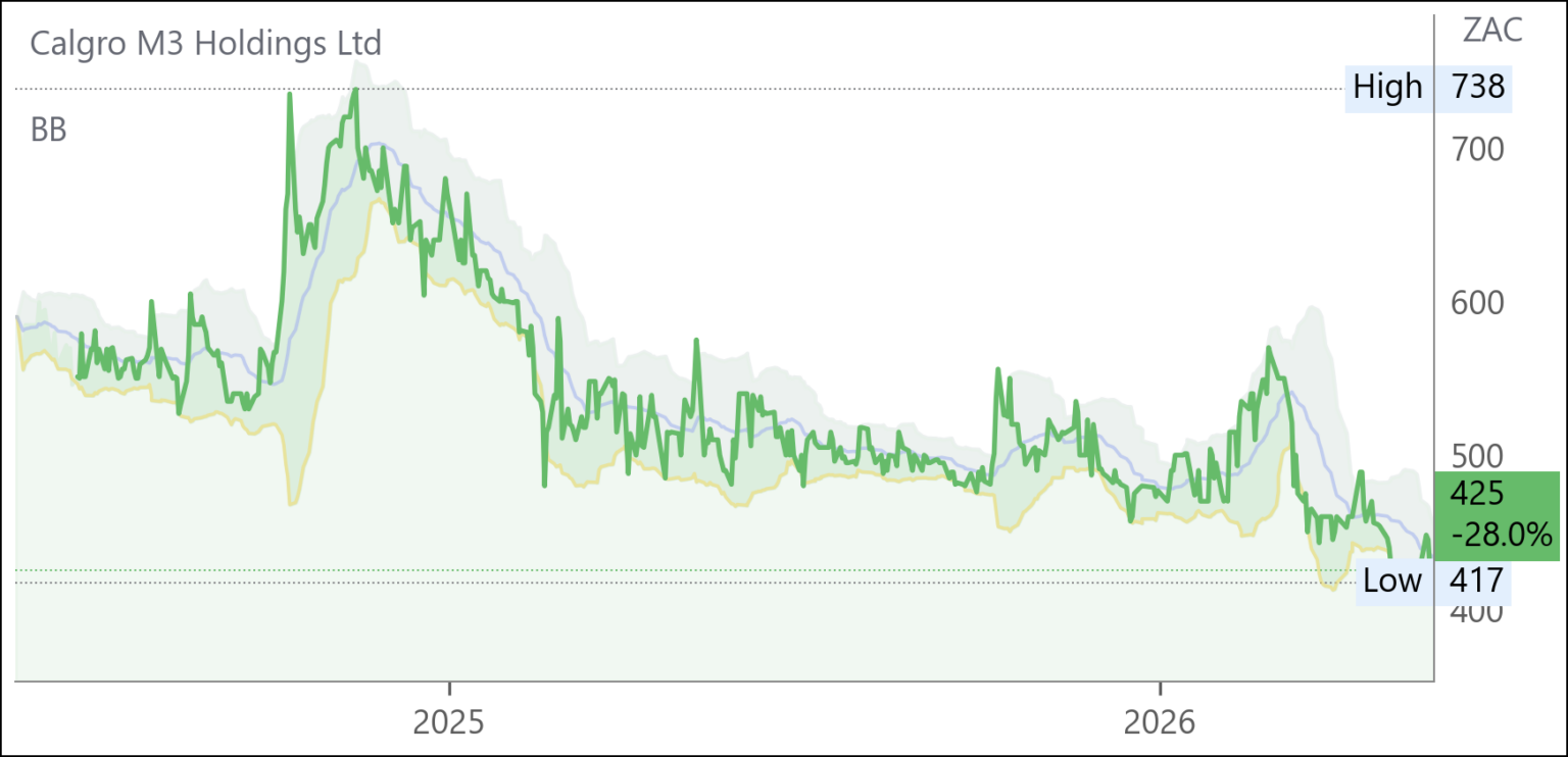CGR chart