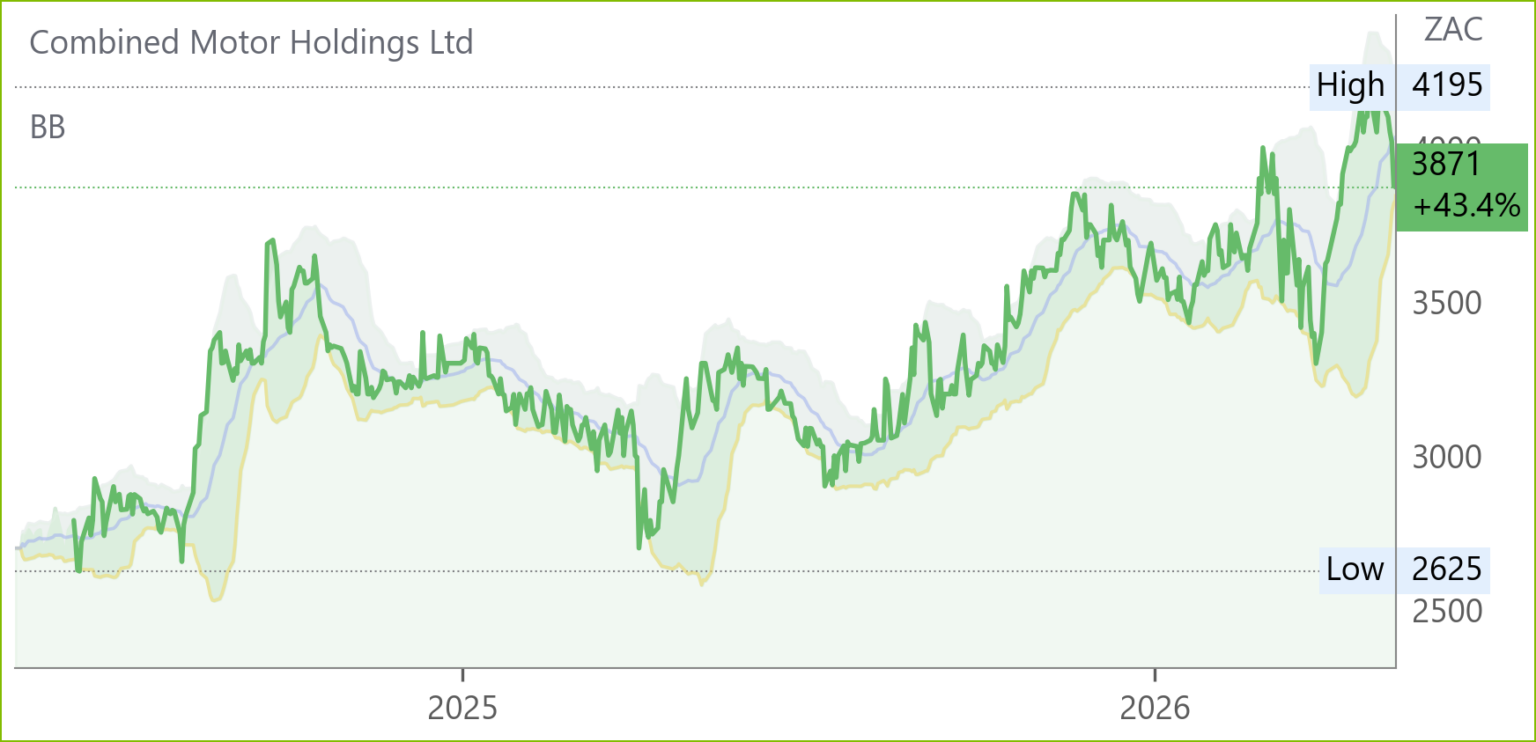 CMH chart