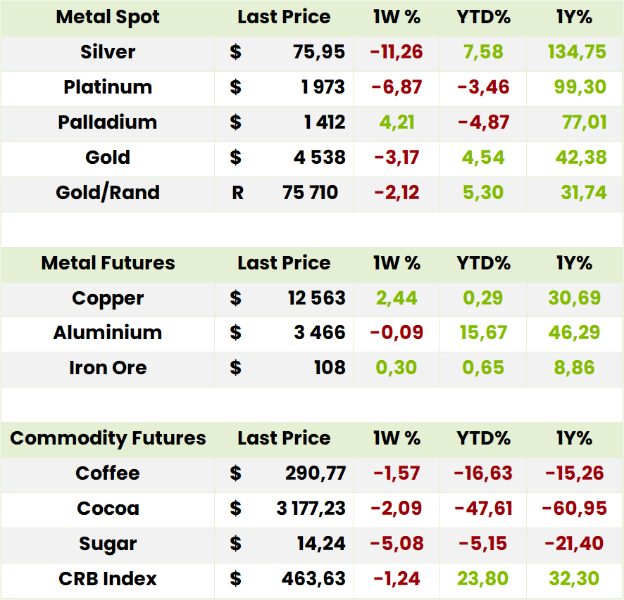 Commodities