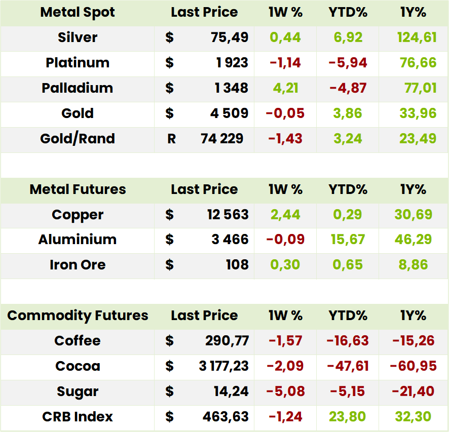 Commodities