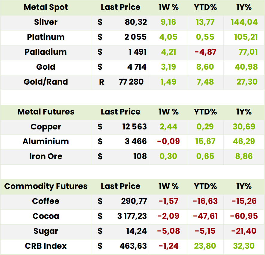 Commodities