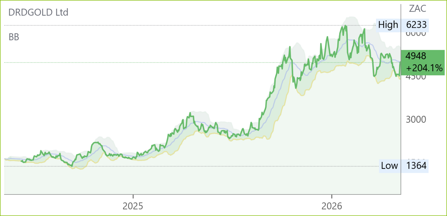 DRD chart