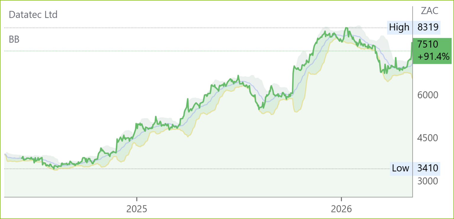 DTC chart