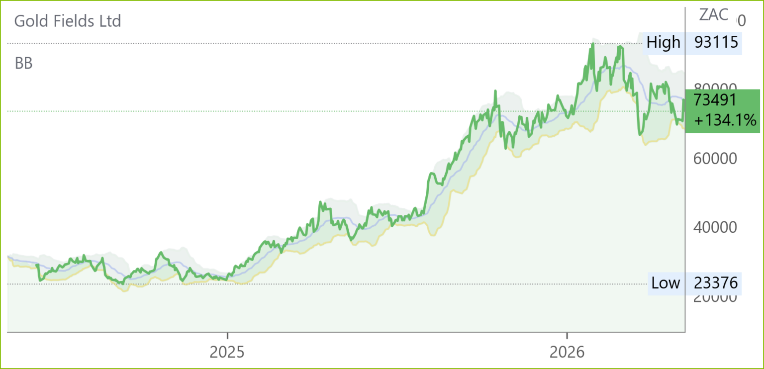 GFI chart