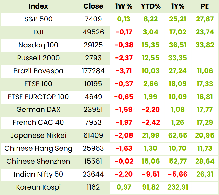 Global Indexes Table