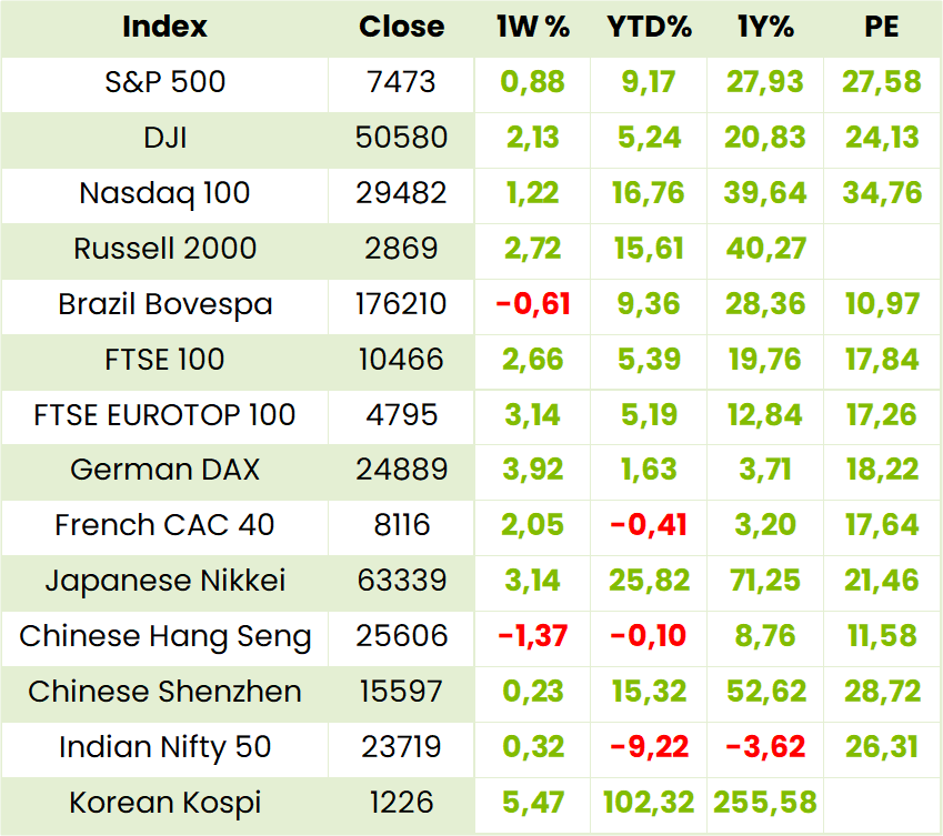 Global Indexes Table