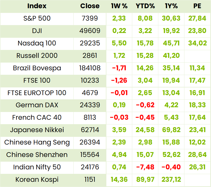 Global Indexes Table