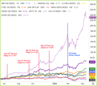 Global Indices Chart