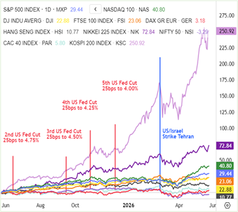 Global Indices Chart