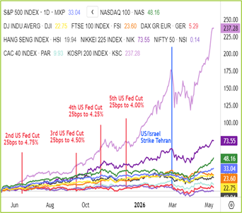 Global Indices Chart