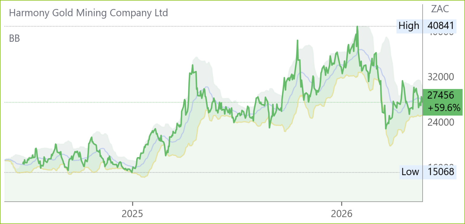 HAR chart