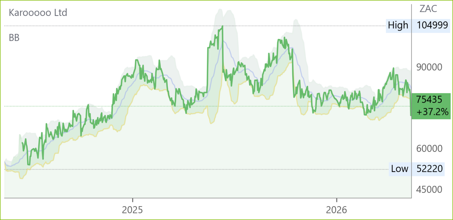 KRO chart