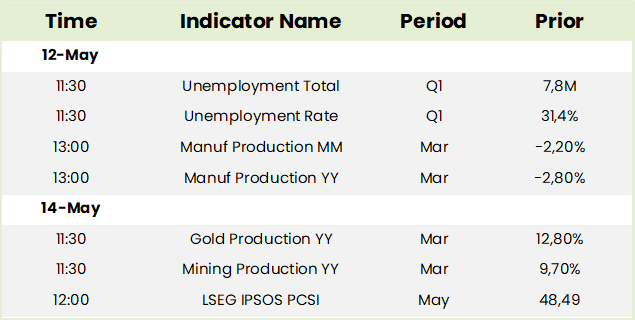 Local Economic Data