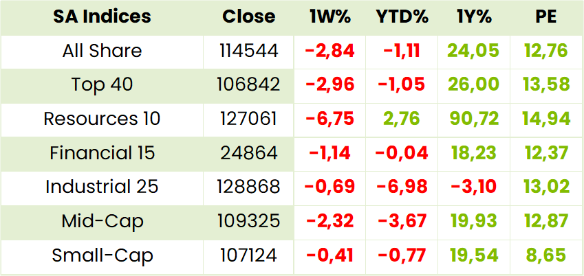 Local Indexes Table