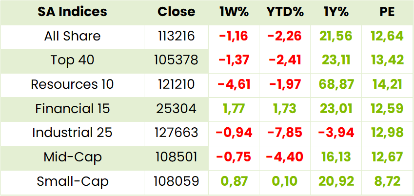 Local Indexes Table