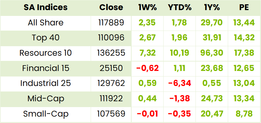 Local Indexes Table